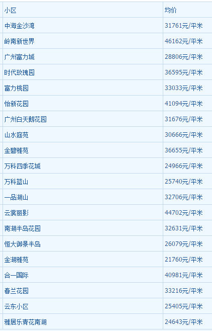 2018年1月广州房房产新闻价走势最新消息