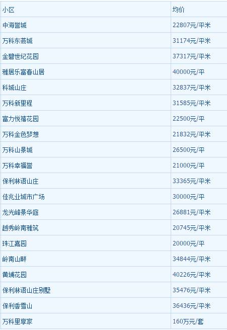 2018年1月广州房房产新闻价走势最新消息