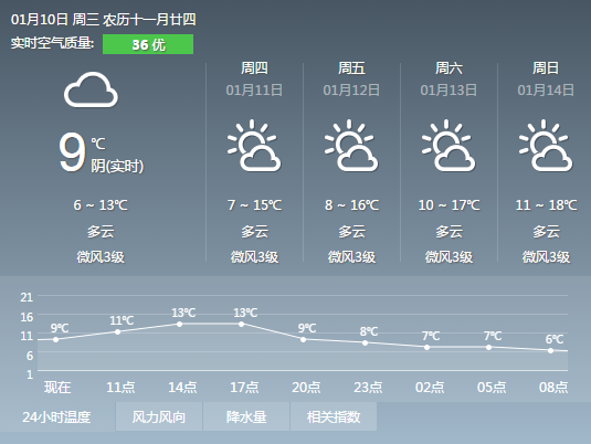 2018年1月10日广州天气预报:多云到晴 6℃~1