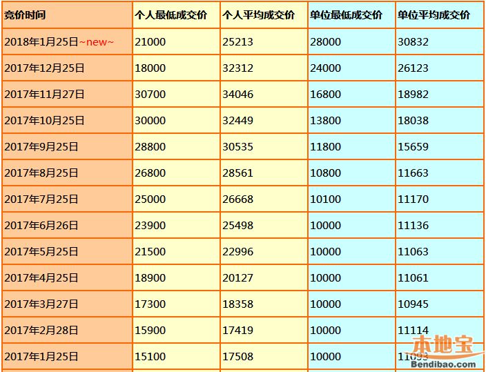 2018年1月广州车牌竞价结束 个人最低价比深圳高1万多元