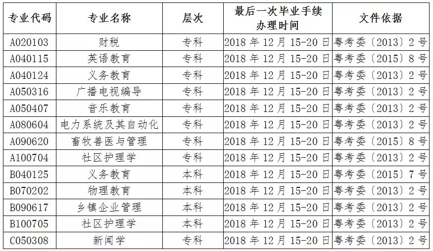 2018广东13个自考停考专业毕业办理时间12月截止 逾期不再受理