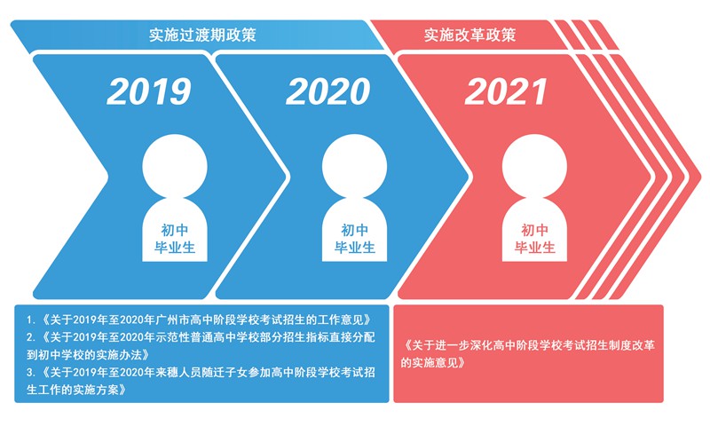 2019~2020年广州中考过渡期政策一览(实施对