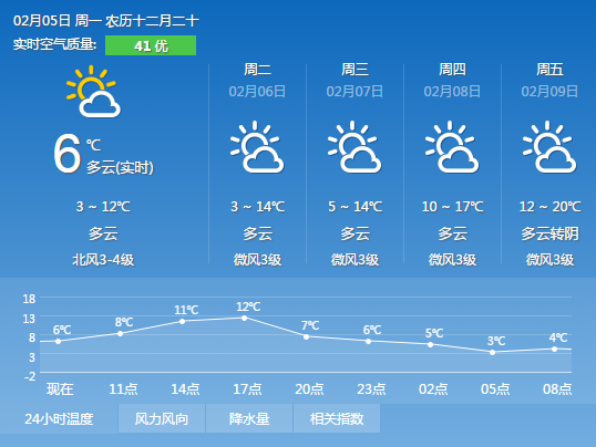 2018年2月5日广州天气预报:多云 4℃~12℃