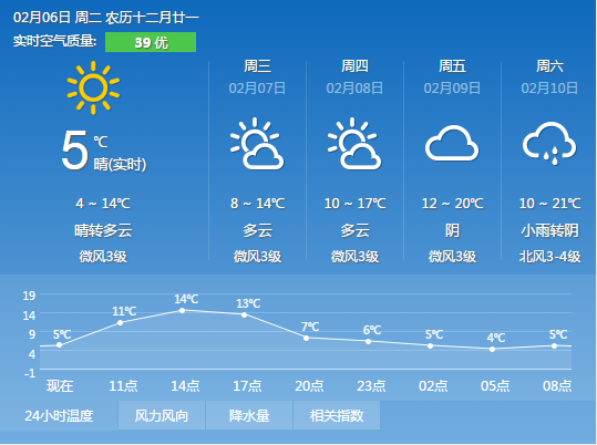 2018年2月6日广州天气预报:晴间多云 5℃~14