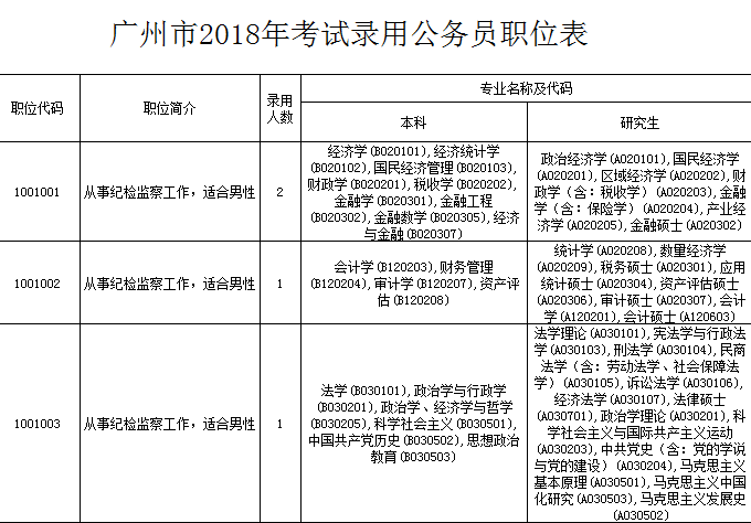 广州市2018年考试录用公务员职位表(可下载)