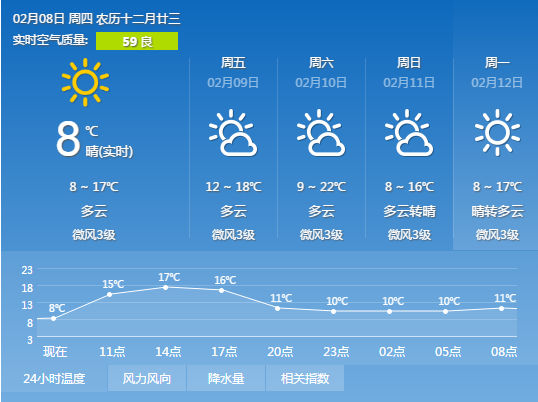 2018年2月8日广州天气预报:多云间晴 9℃~18