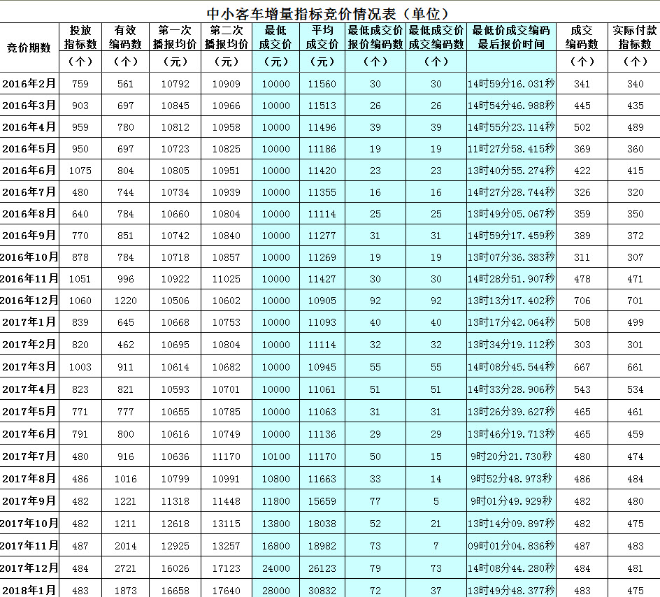 深圳小汽車增量調(diào)控管理信息系統(tǒng)_深圳市小車增量調(diào)控管理_深圳市小汽車增量調(diào)控管理信息系統(tǒng)電話