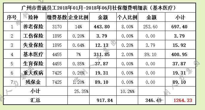 2017-2018年广州社保缴费比例一览