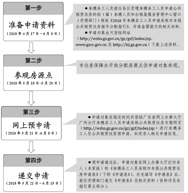 流动人口申请公租房_流动人员申请公租房不限收入(3)