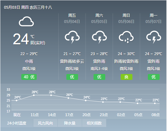 2018年5月3日广州天气预报:多云到阴天 有中雷