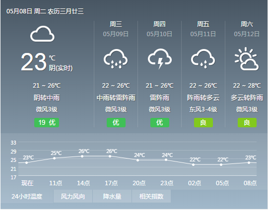 2018年5月8日广州天气预报:多云到阴天 阵雨或