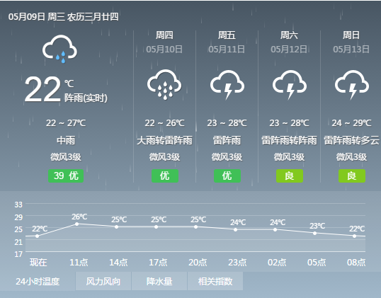 2018年5月9日广州天气预报:阴天 有中到大雨 