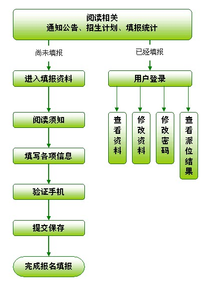 流程图 相关推荐 微信搜索关注【广州本地宝】官方微信公众号