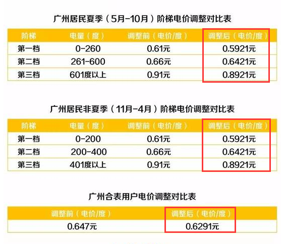 家用电费多少钱一度