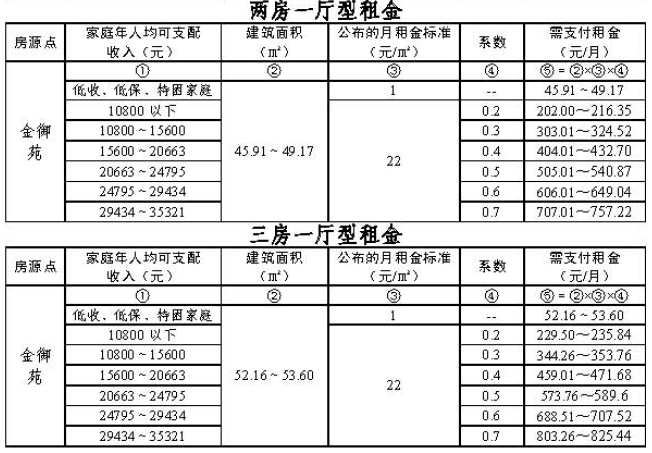 2018广州户籍家庭公租房租金是多少?各房源点月租金价格汇总