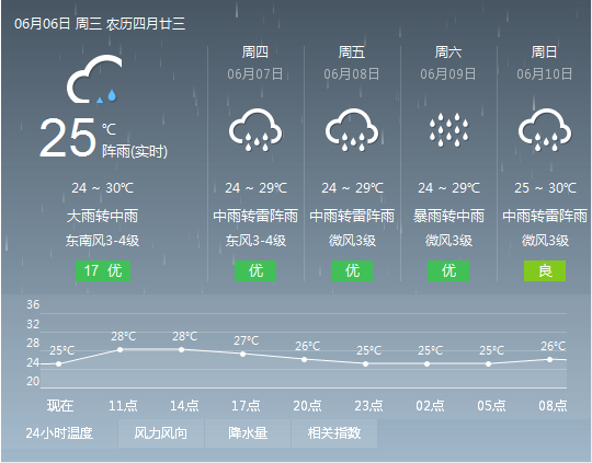 2018年6月6日广州天气预报:阴天 有大到暴雨 