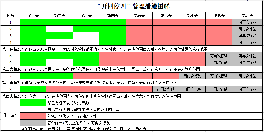 广州车牌号限行的核心内容是“开四停四”管理措施