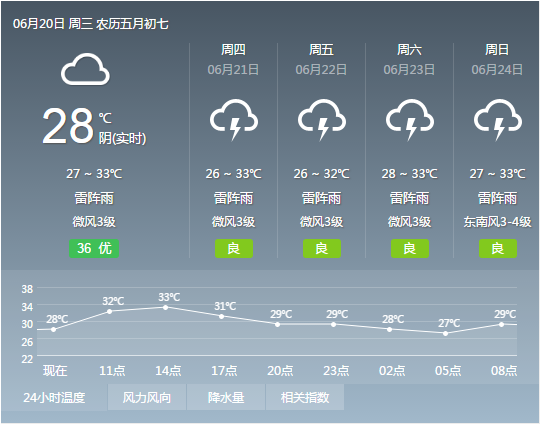 2018年6月20日广州天气预报:多云 有雷阵雨 2