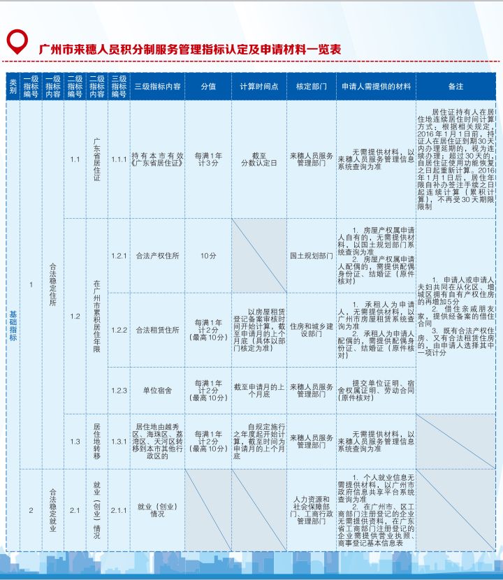 2019年广州积分制服务申请指南（入口+时间+流程）