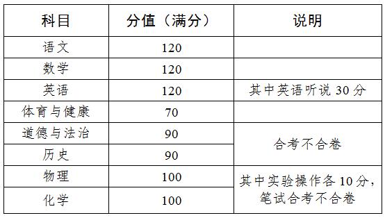 中考各科满分是多少