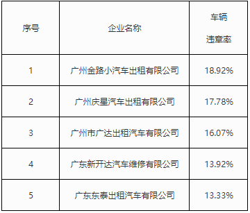 2019年2月广州出租车违章情况及名单一览