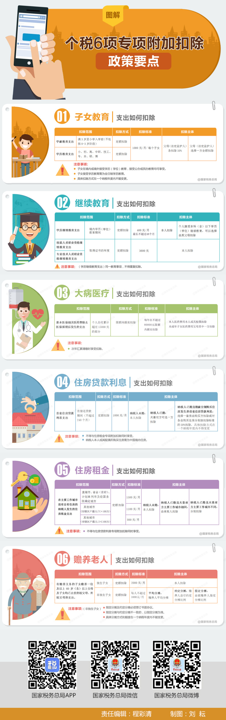 广州指南 办事专题 个人所得税 一图了解个税6项专项附加扣除政策