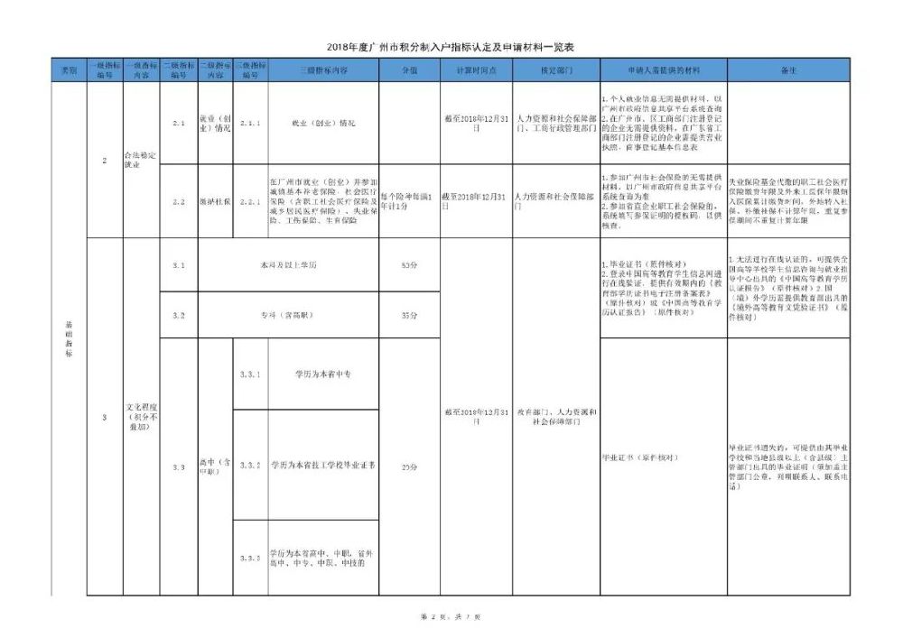 2018广州积分入户指标体系及分值表