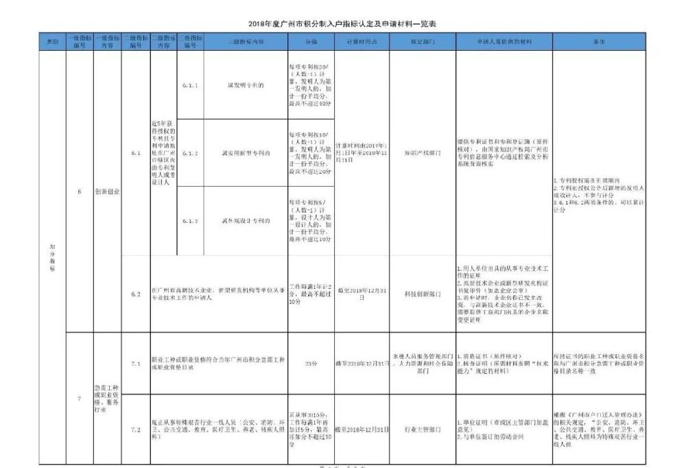 2018广州积分入户指标体系及分值表