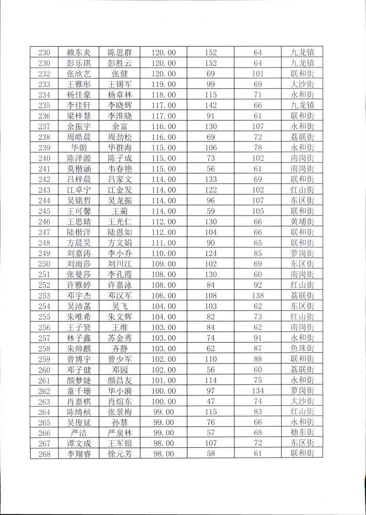 2019广州黄埔区积分入学小学积分排名公示