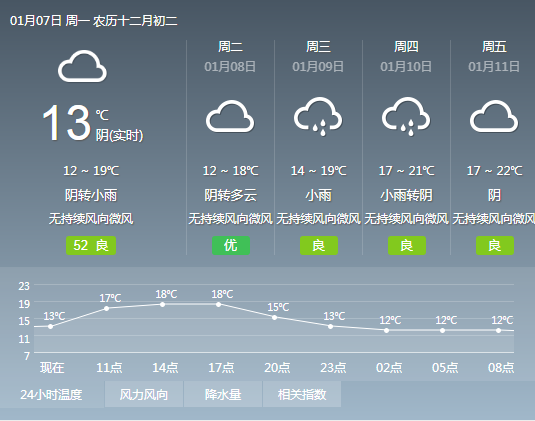 2019年1月7日广州天气阴天 局部有小雨 12℃~