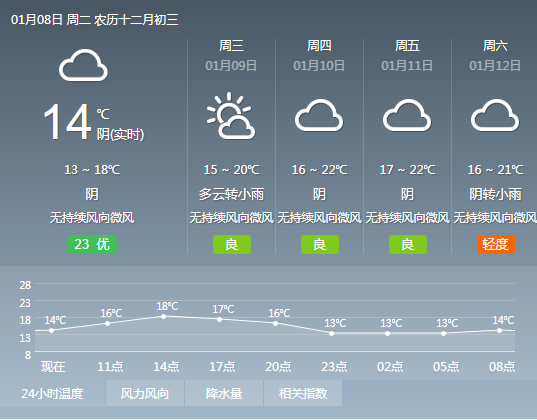 2019年1月8日广州天气阴天 局部有零星小雨 1
