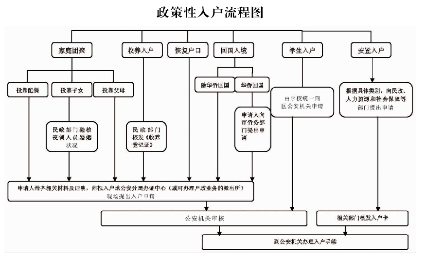 2019年《广州市政策性入户管理办法》全文