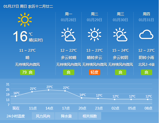 2019年1月27日广州天气晴到多云 11℃~23℃