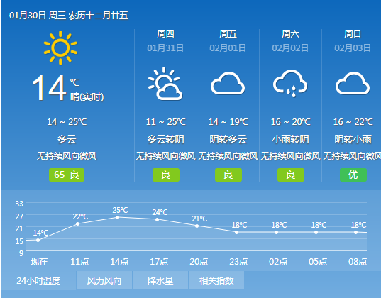 2019年1月30日广州天气多云有轻微灰霾 16℃