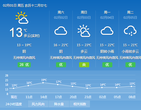 2019年2月1日广州天气多云 14℃~19℃