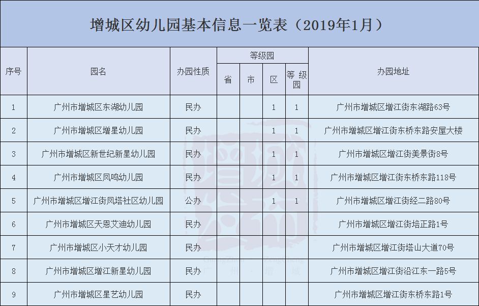 2019年广州增城区幼儿园名单一览(公办+民办