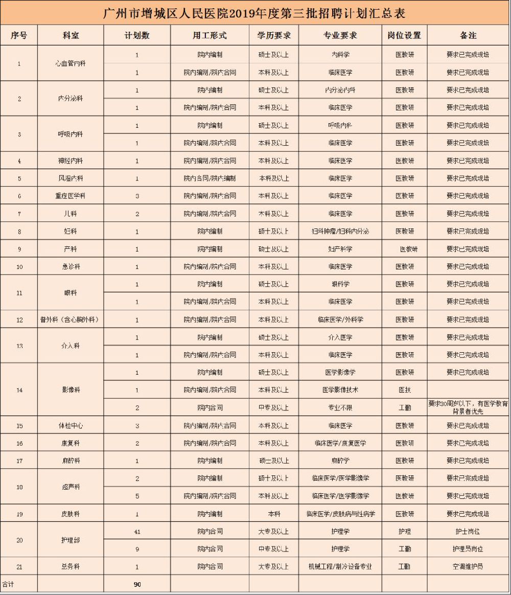 2019广州增城区人民医院公开招聘工作人员 报名截止时间为6月30日
