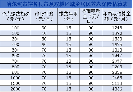 哈尔滨养老保险领取金额详细解读