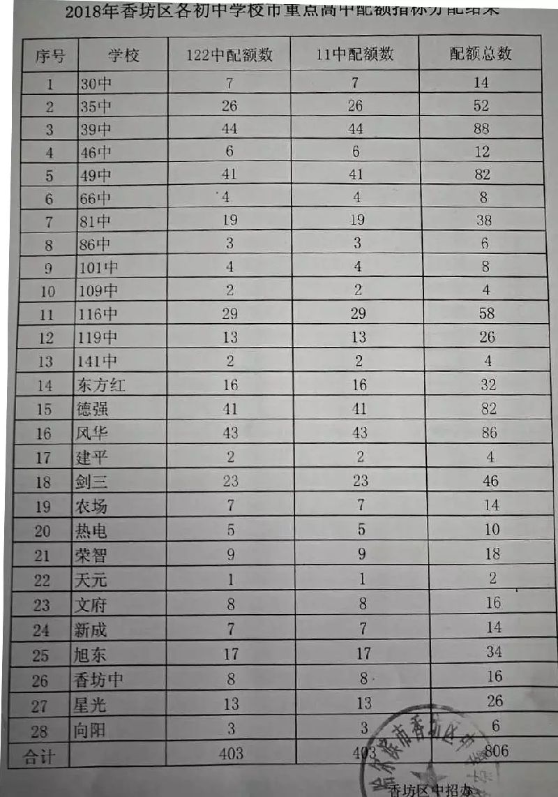 2018哈尔滨中考省重点高中配额分配表（详细版）