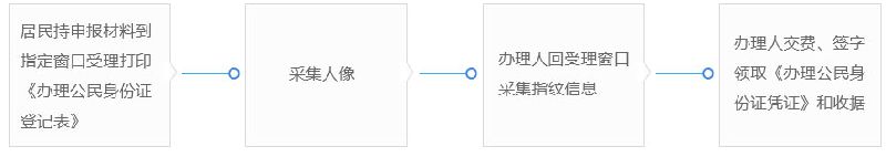 哈尔滨身份证办理流程（初次办理、补领换领、异地办理）