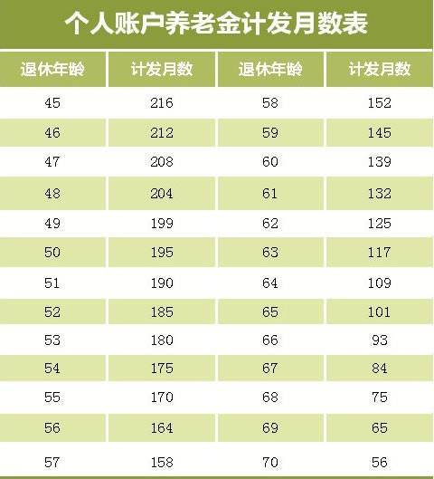 哈尔滨养老保险领取金额详细解读