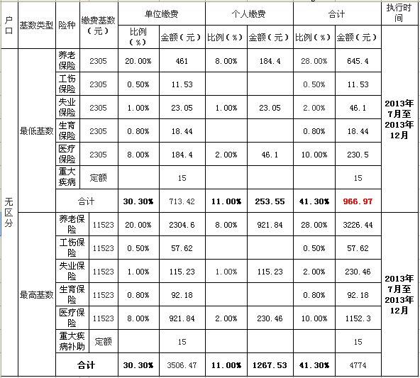 关于合肥社保基数问题