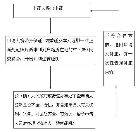 人口流动证明_流动人口婚育证明 申请办理