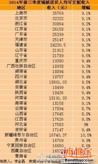 陕西人均可支配收入_人均可支配收入