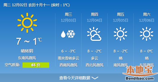 【12.02】合肥天气预报 晴转阴天气温零度以上