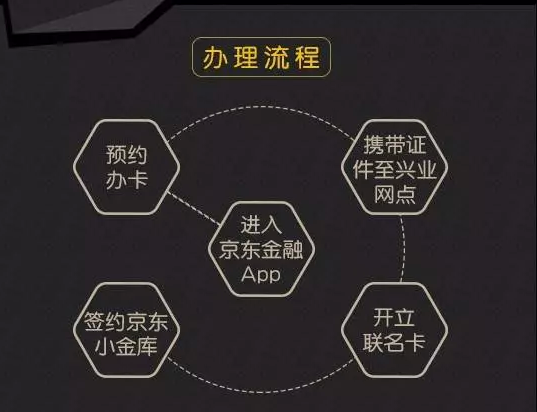 兴业银行京东金融小金卡发行时间 功能 办理流程一览