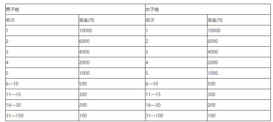 2019砀山梨园国际马拉松奖励办法和惩罚办法