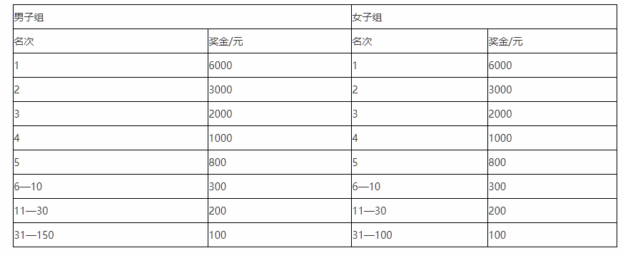 2019砀山梨园国际马拉松奖励办法和惩罚办法