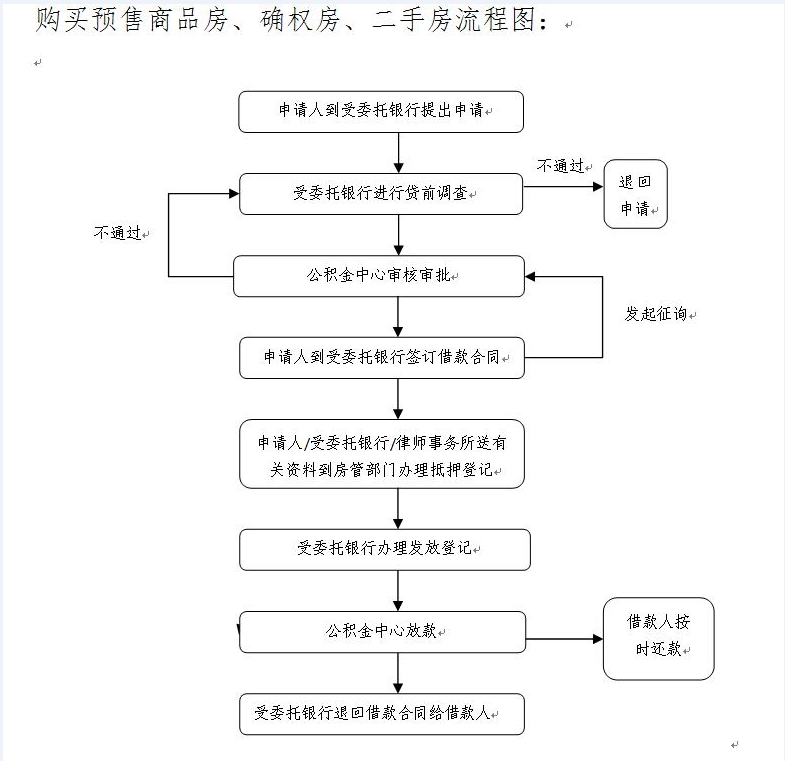 惠州公积金贷款购房的流程是怎样的