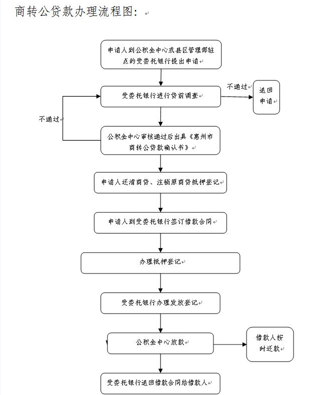 惠州商转公贷款如何申请